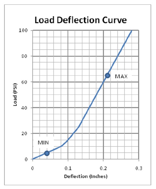 Load deflection graph for HVAC anti vibration rubber pads.
